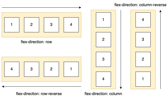 css-display-2023flex弹性方向