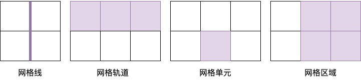 css-display-grid-基础网格-2023-03网格的组成部分